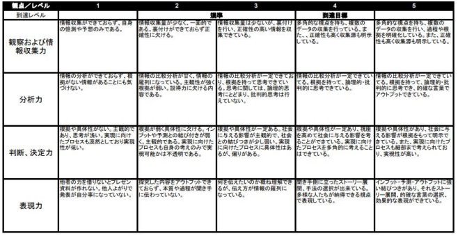 大方高等学校のルーブリック評価の一つ(提供:大方高等学校)