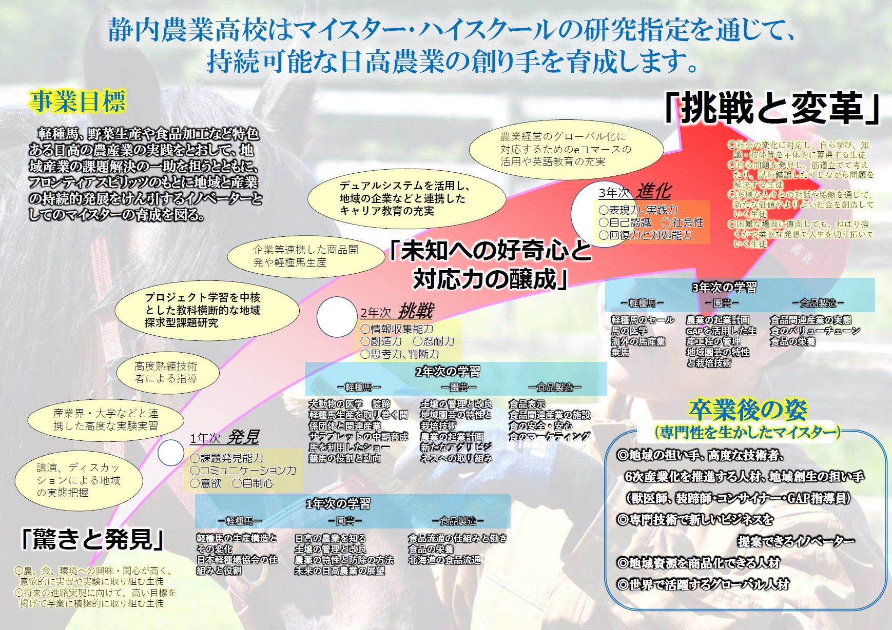 北海道静内農業高等学校のマイスター・ハイスクール事業の概要図。「持続可能な日高農業の創り手の育成」を目的としている。(提供:北海道静内農業高等学校)