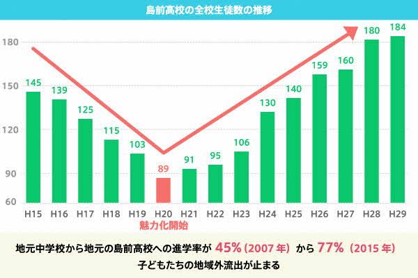 隠岐島前高校の生徒数のグラフ。平成28年（2016年）には生徒数が180人にまで回復している（提供：島根県教育委員会）