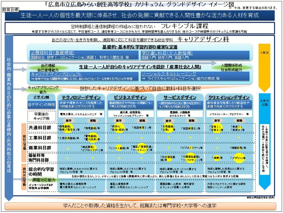 広島市立広島みらい創生高等学校のグランドデザイン(提供:広島市立広島みらい創生高等学校)