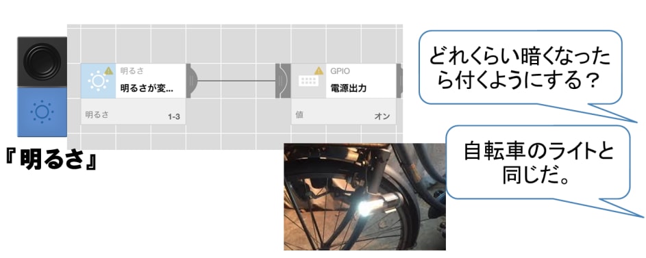 明るさセンサーを使ってLEDの点灯を制御する。