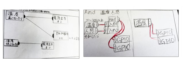 立てた計画をもとに、設計図をかき、班で話し合う。