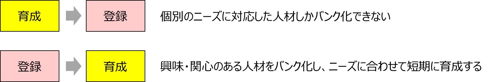 「永続的なプログラミング教育メンター人材バンク」を実現するための仕組みの考え方