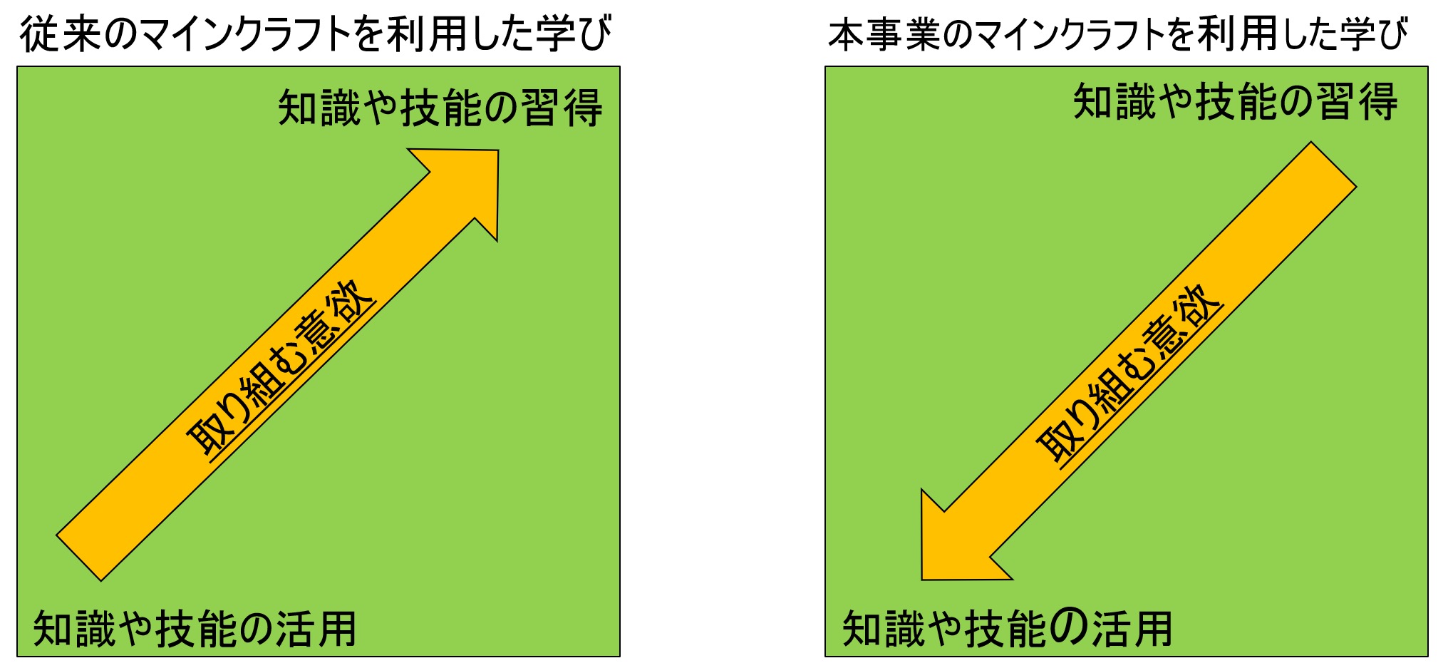 本事業のマインクラフトを利用した学びのねらい