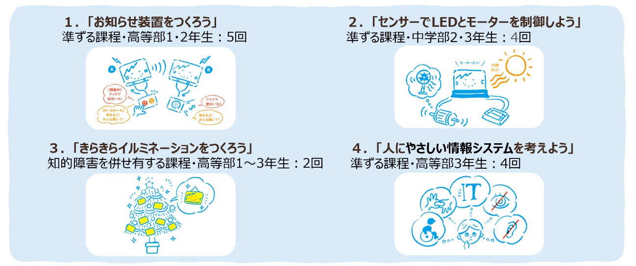授業１．「お知らせ装置をつくろう」対象：準ずる課程・高等部1・2年生授業回数：5回、授業２．「センサーでLEDとモーターを制御しよう」対象：準ずる課程・中学部2・3年生授業回数：4回、授業３．「きらきらイルミネーションをつくろう」対象：知的障害を併せ有する課程・高等部1～3年生授業回数：2回、授業４．「人にやさしい情報システムを考えよう」対象：準ずる課程・高等部3年生授業回数：4回