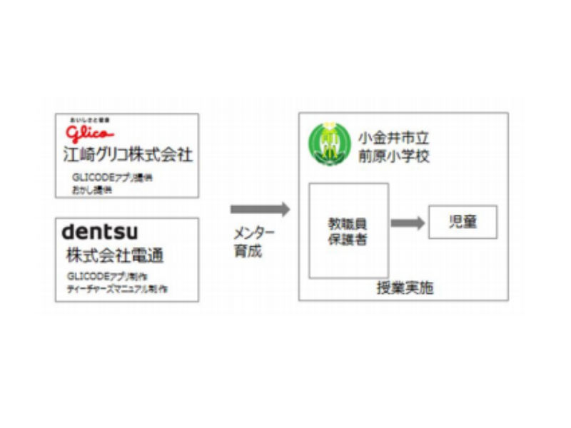 江崎グリコ株式会社と株式会社電通にてメンターを育成し、小金井市立前原小学校にて授業を実施