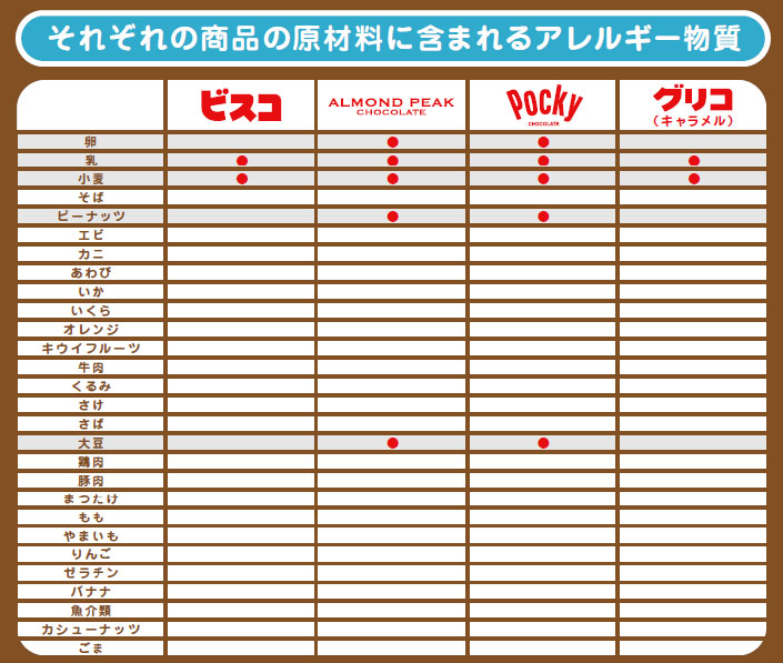 ティーチャーズマニュアルに記載されているアレルギー成分表