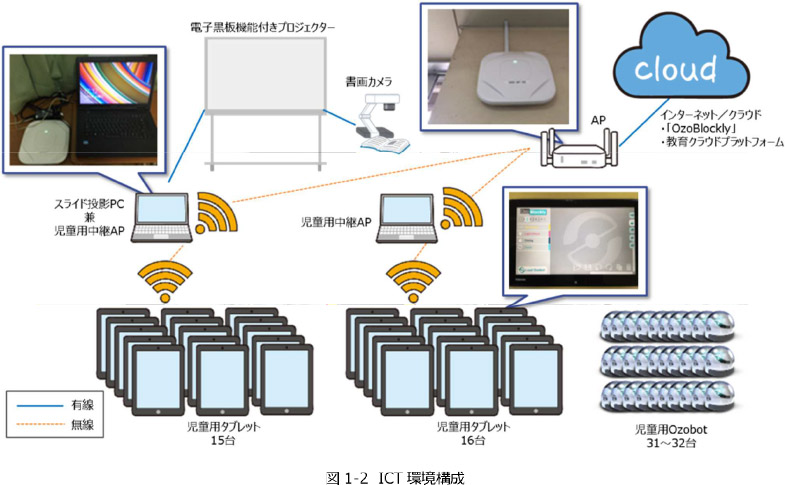 図1-2 ICT環境構成