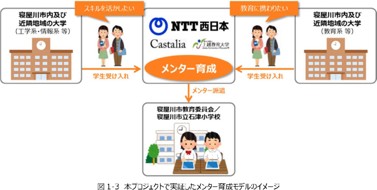 図1-3　本プロジェクトで実証したメンター育成モデルのイメージ