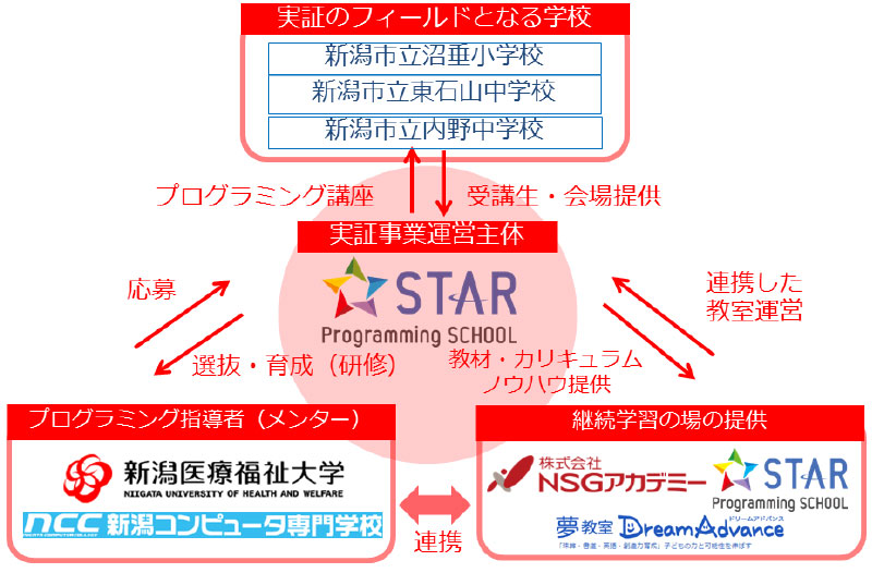 スタープログラミングスクールと各種教育機関との連携の図