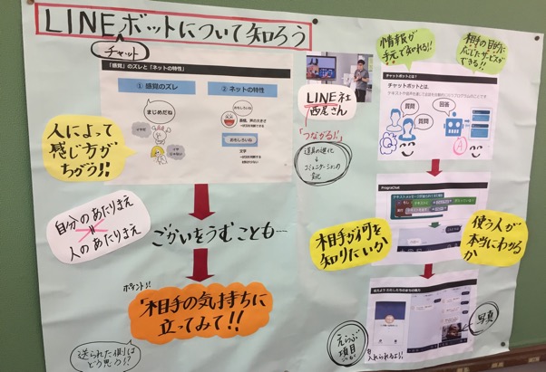 ゲストティーチャーに教えていただいたことをまとめる