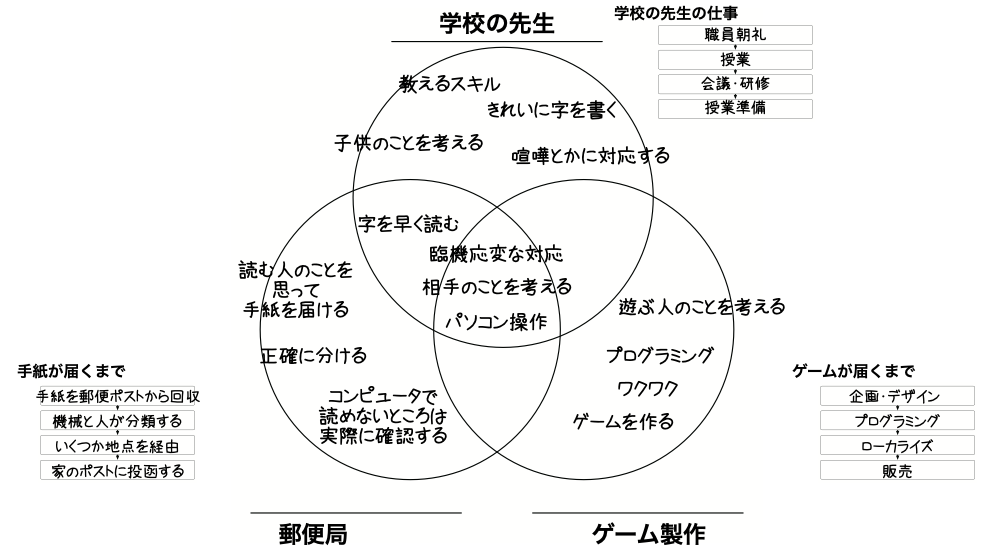 work analysis by Venn chart