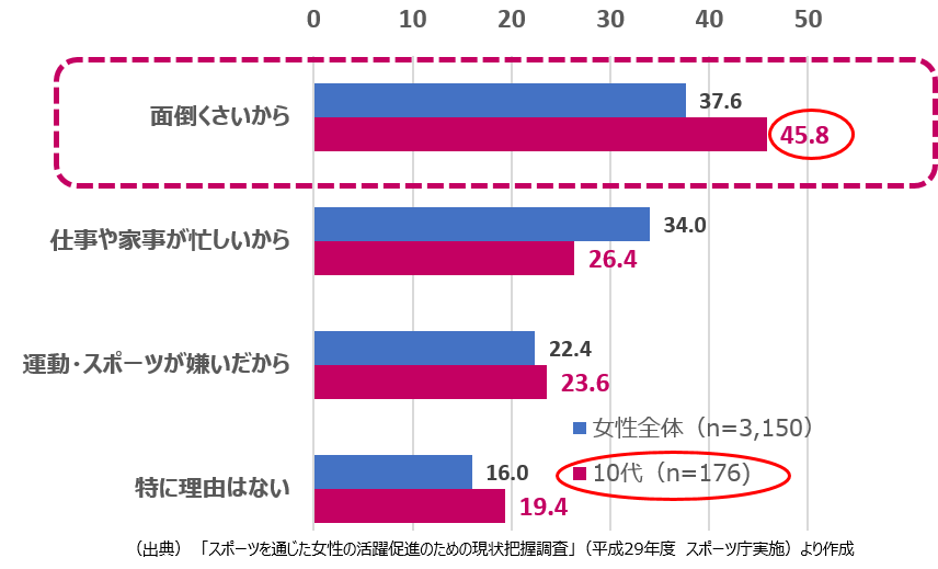 スポーツをしなかった理由のグラフ