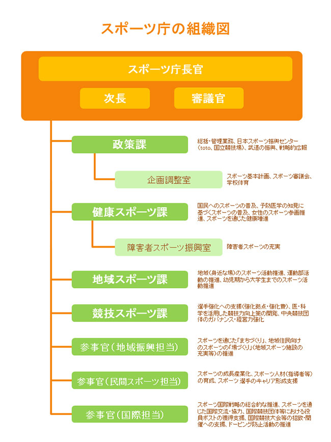 スポーツ庁組織構成