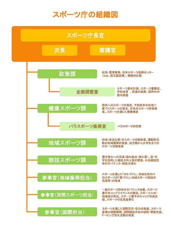 スポーツ庁組織構成