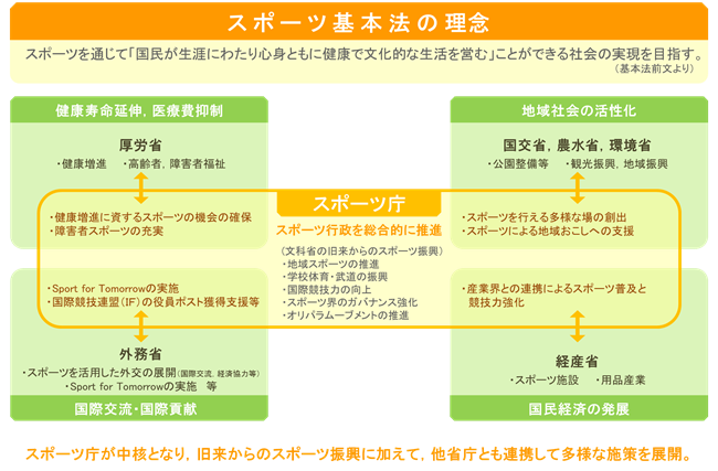 関係省庁と連携したスポーツ行政の総合的な推進