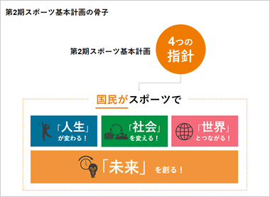 日本スポーツの5か年計画がスタート 17年4月 22年3月 スポーツ庁