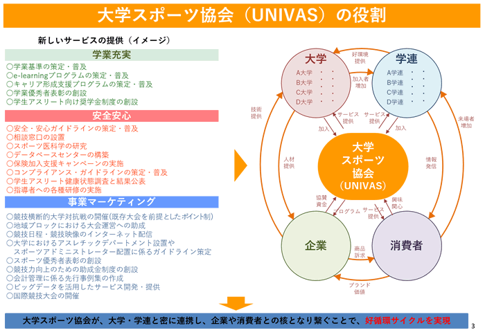 大学スポーツ協会（UNIVAS）の役割・主な事業