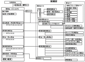 組織図 組織図