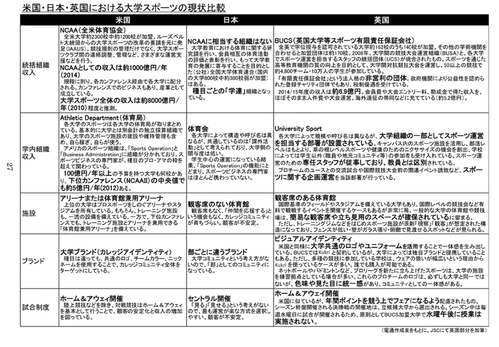 米国・日本・英国における大学スポーツの現状比較