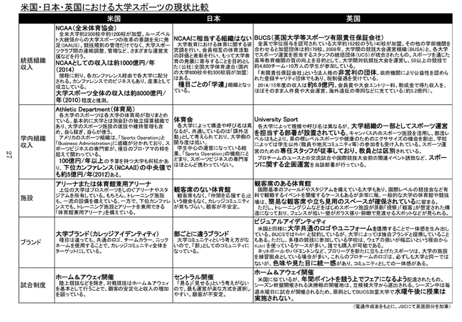 米国・日本・英国における大学スポーツの現状比較