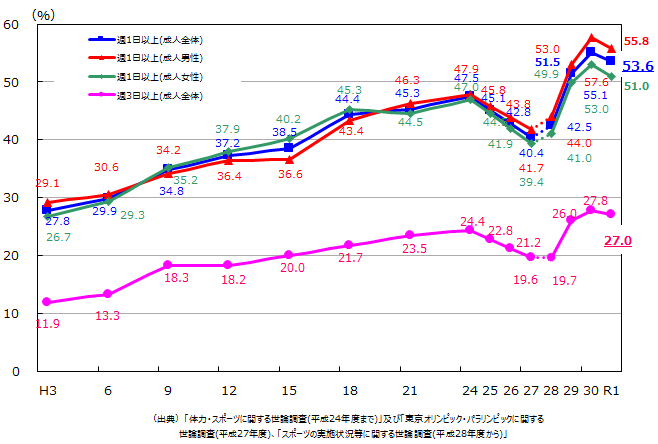 成人のスポーツ実施率の推移