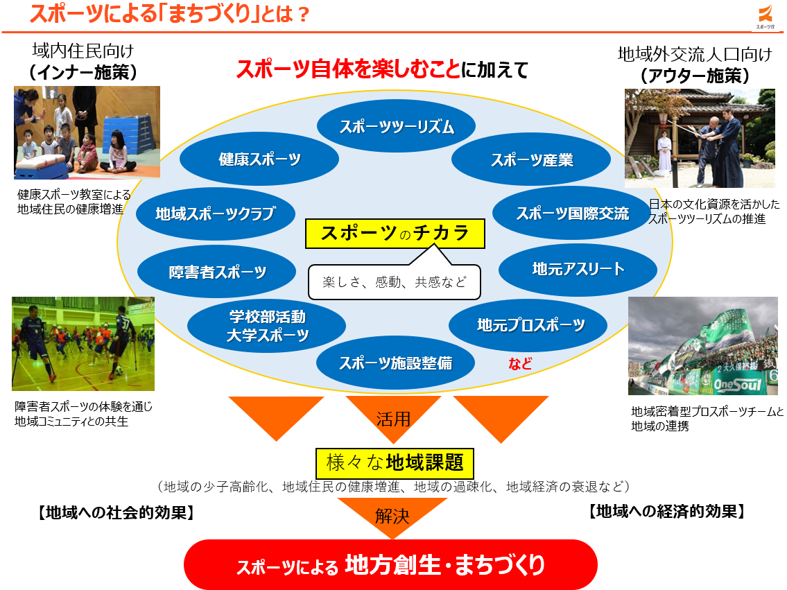 スポーツとまちづくりの相乗効果