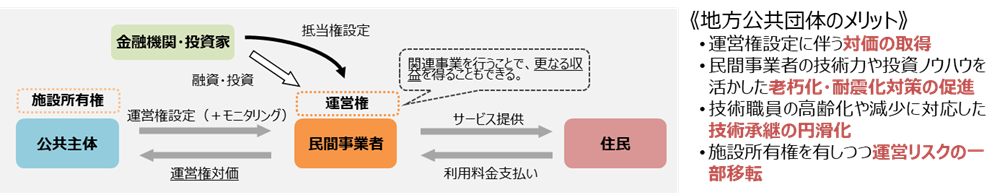 コンセッションとは