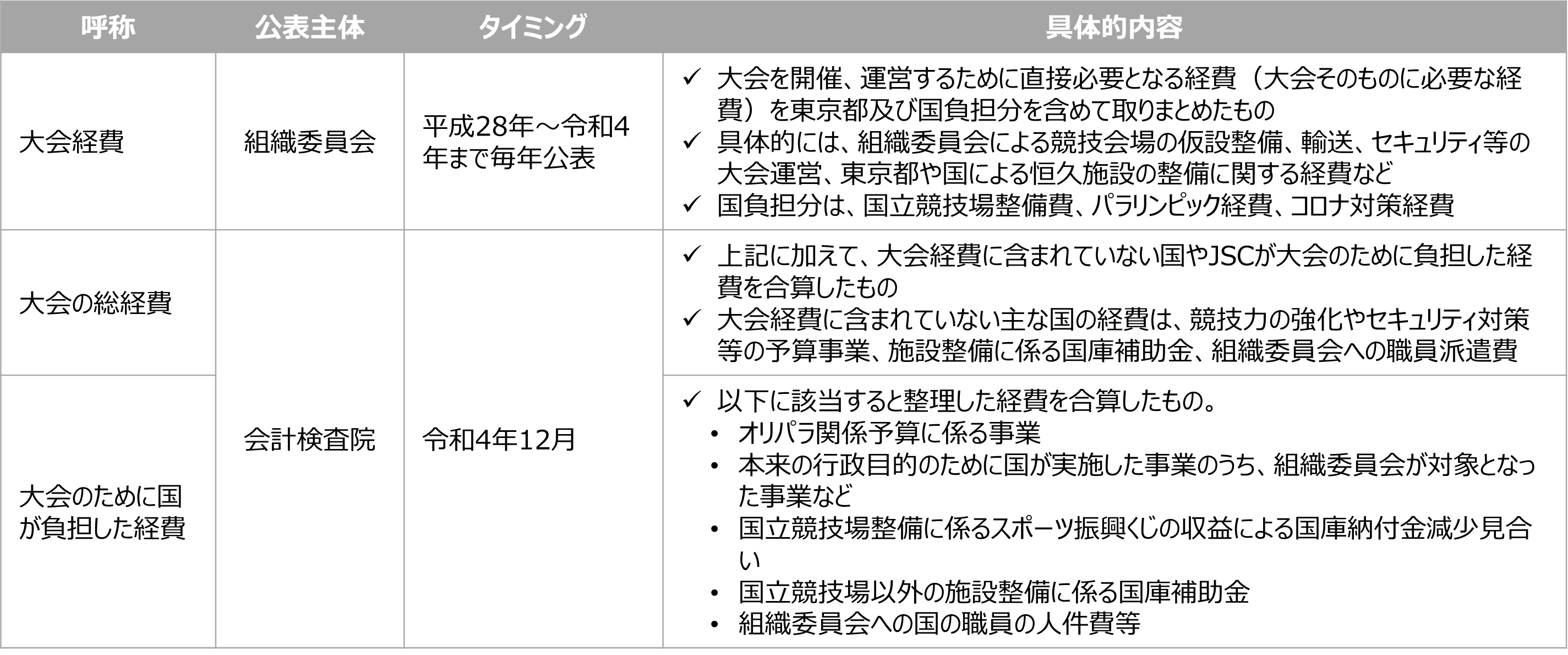 大会経費の種別