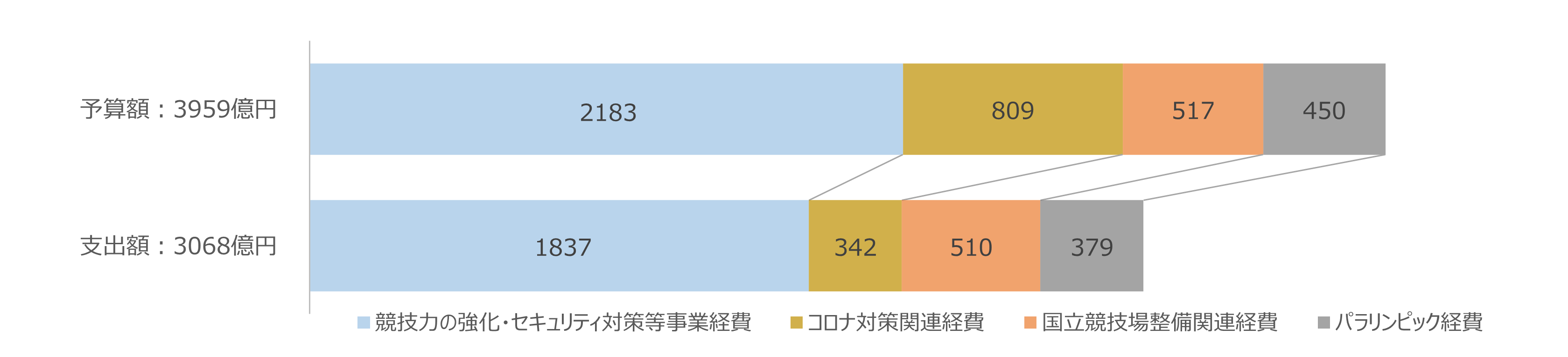 オリパラ関係予算