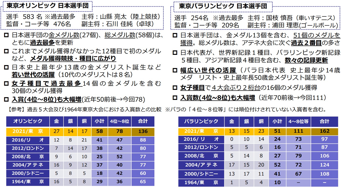 日本選手団の活躍