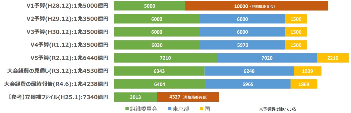 東京大会の大会経費の推移