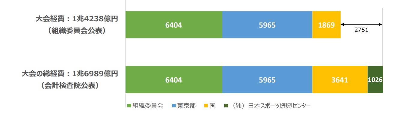 大会経費の比較１