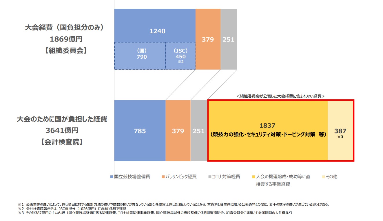 経費の比較２