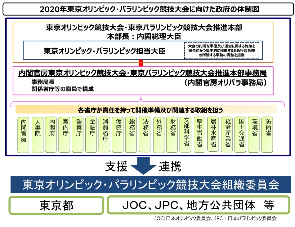 政府体制図