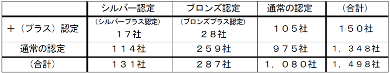 「スポーツエールカンパニー2025」認定を追加