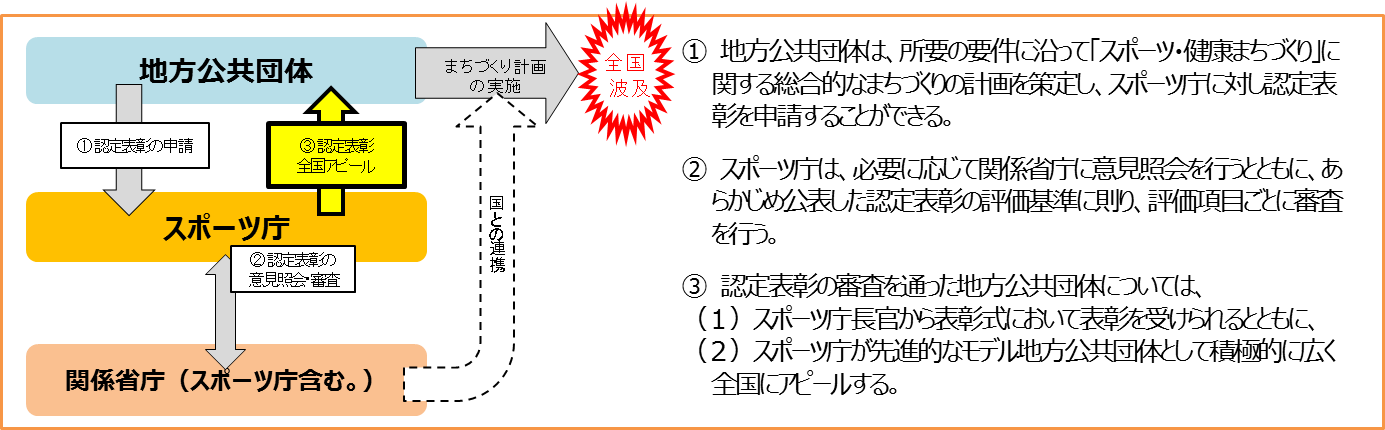 「スポーツ・健康まちづくり優良自治体表彰」について