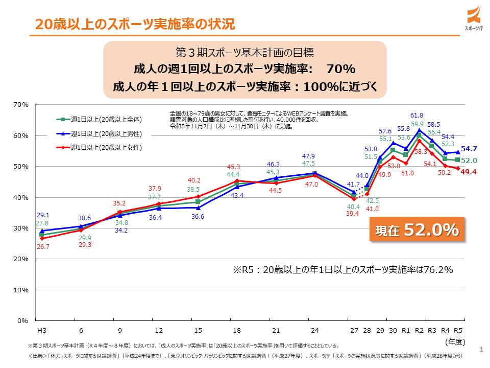 20歳以上のスポーツ実施率の状況