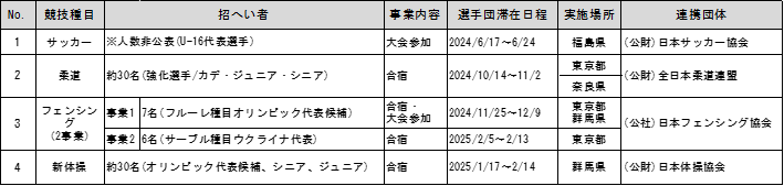 R6オリンピック競技事業概要
