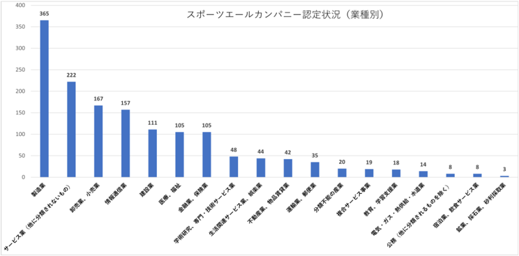  業種別
