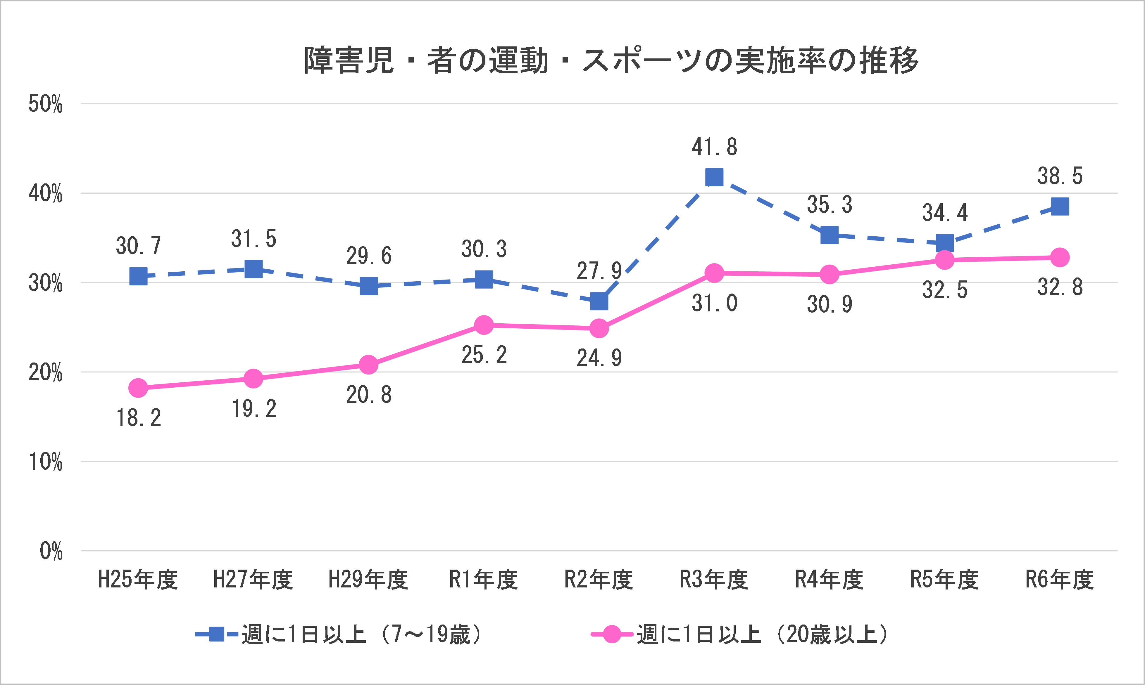 障害者の運動・スポーツの実施率について