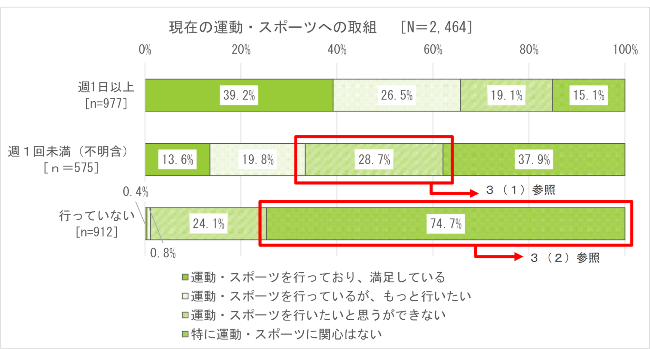 運動・スポーツに対する関心