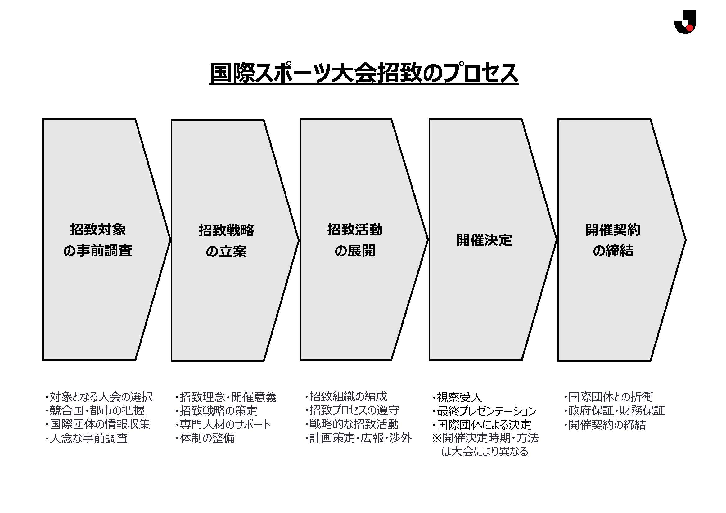 国際スポーツ大会招致のプロセス