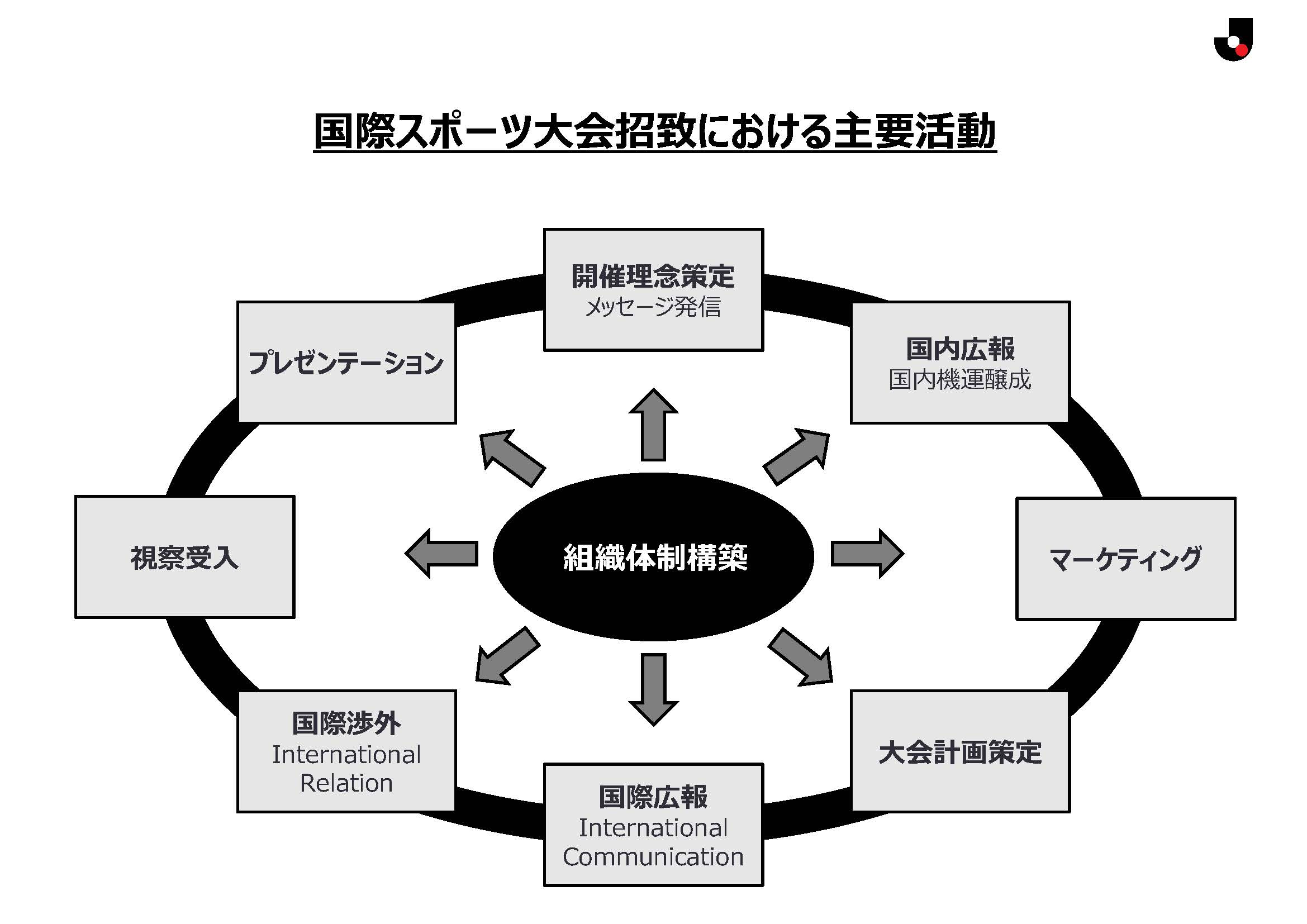 国際スポーツ大会招致における主要活動