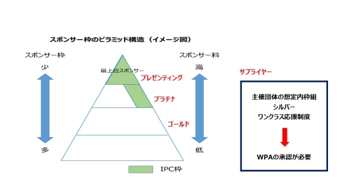 新たなスポンサー制度