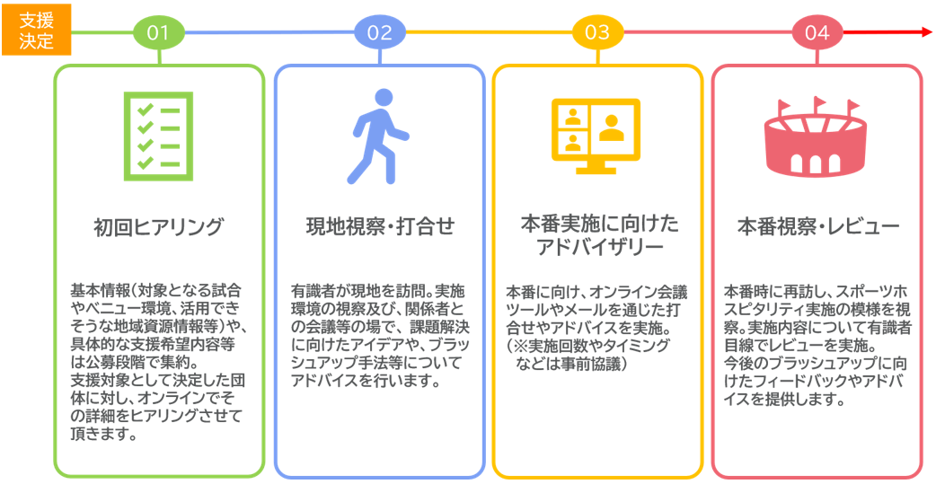 支援決定ののち、初回ヒアリング、現地視察・打合せ、本番実施に向けたアドバイザリー、本番視察・レビューと進んでいきます。