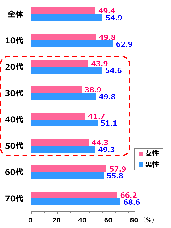 年代・性別別スポーツ実施率（週1日以上）