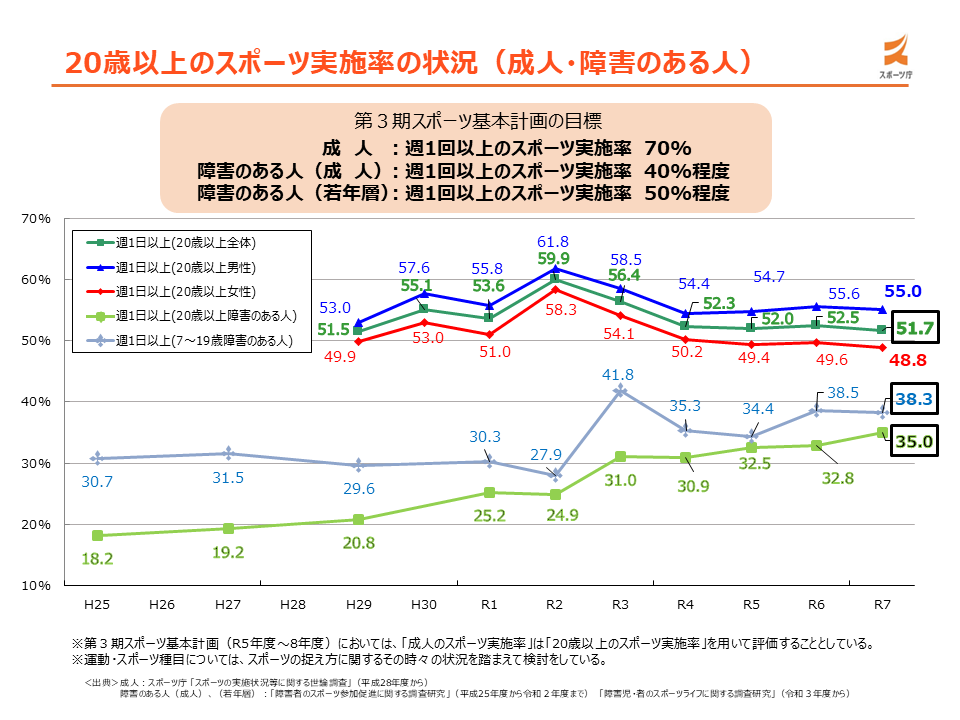 20歳以上のスポーツ実施率の状況(成人・障害のある人)