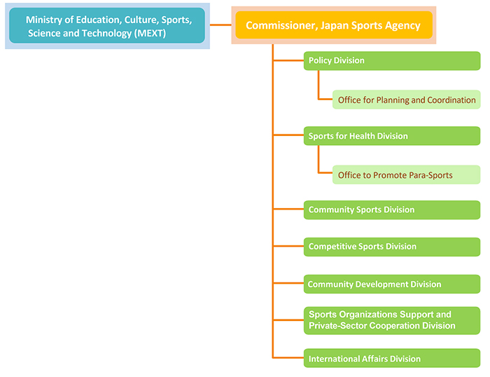 Japan Sports Agency Organizational Chart