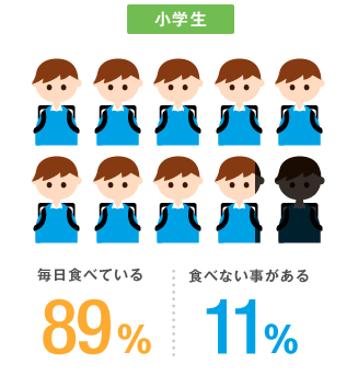 小学生 毎日食べている89% 食べない事がある11%